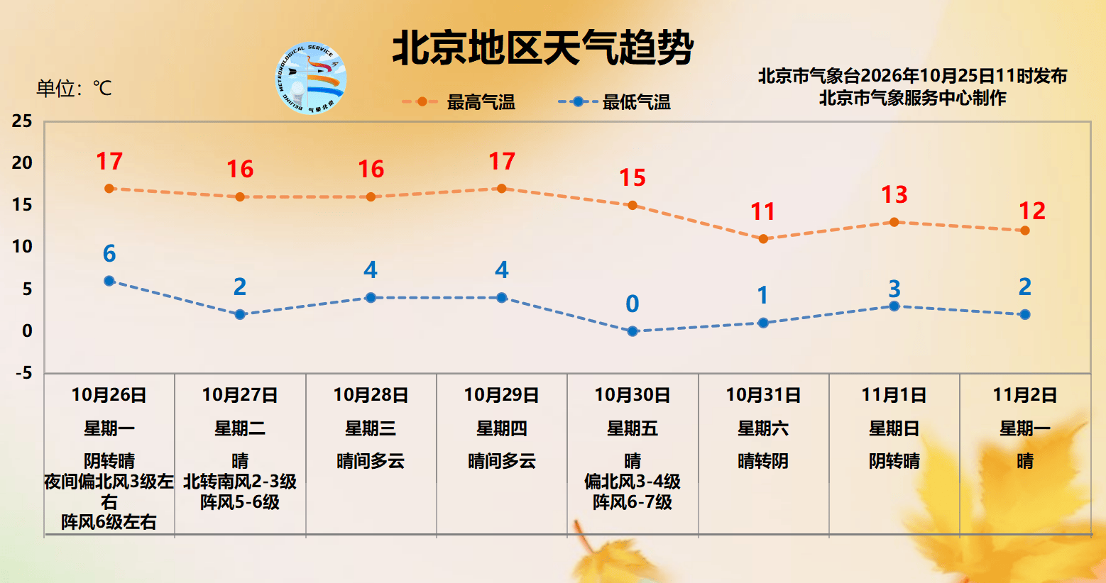 今天傍晚北京雨势加大，下周最低气温将降至“冰点”